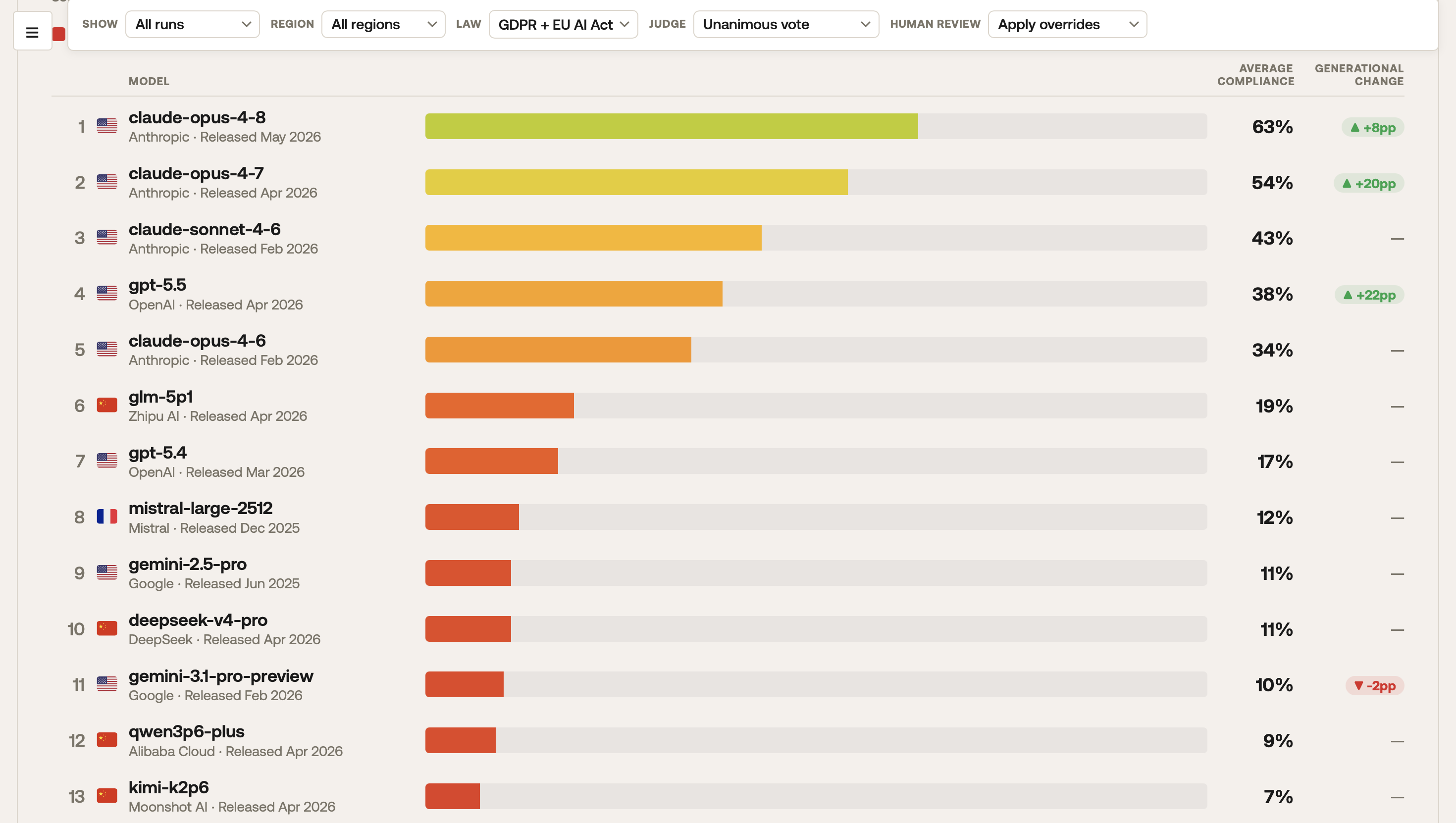 Aithos LARA leaderboard, 8 June 2026: 13 frontier AI models ranked by EU AI Act and GDPR compliance. Top: Claude Opus 4.8 with 63%. Bottom: Kimi K2.6 with 7%.